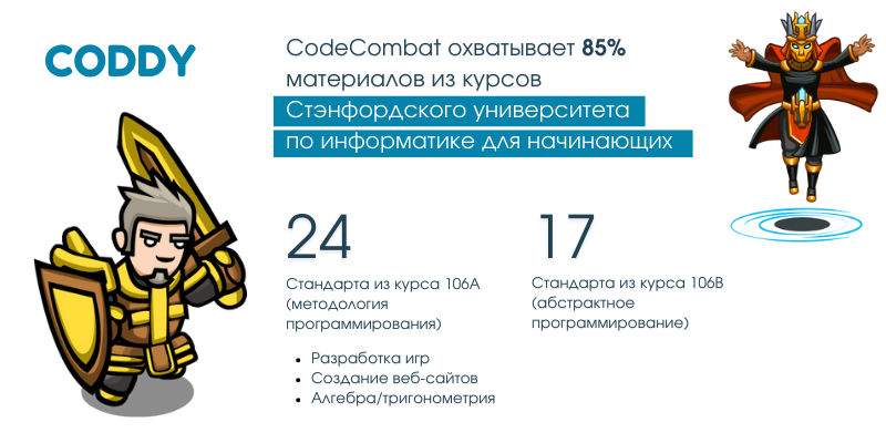 CodeCombat охватывает 85% материалов из курсов Стэнфордского университета по информатике для начинающих.png